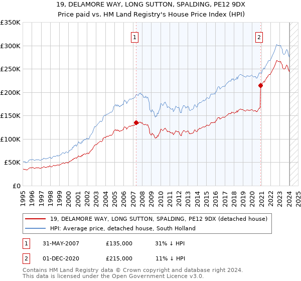 19, DELAMORE WAY, LONG SUTTON, SPALDING, PE12 9DX: Price paid vs HM Land Registry's House Price Index