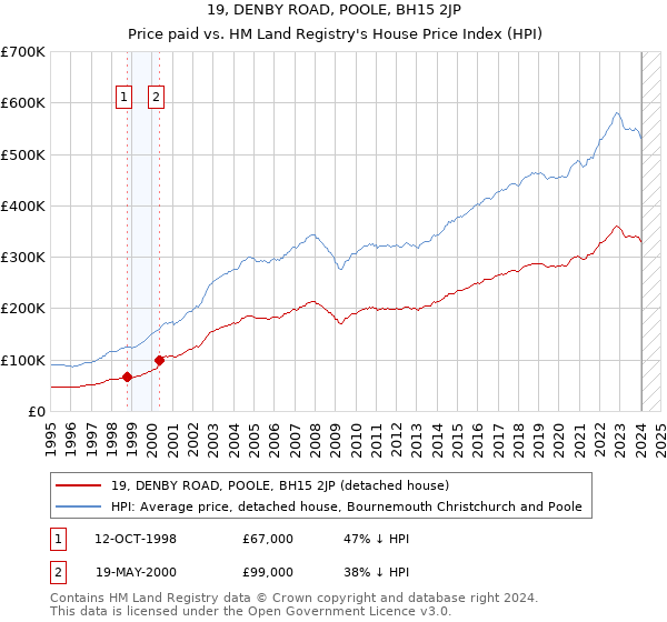 19, DENBY ROAD, POOLE, BH15 2JP: Price paid vs HM Land Registry's House Price Index