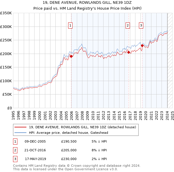 19, DENE AVENUE, ROWLANDS GILL, NE39 1DZ: Price paid vs HM Land Registry's House Price Index