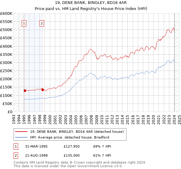 19, DENE BANK, BINGLEY, BD16 4AR: Price paid vs HM Land Registry's House Price Index