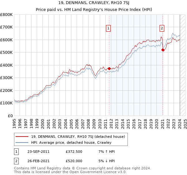 19, DENMANS, CRAWLEY, RH10 7SJ: Price paid vs HM Land Registry's House Price Index