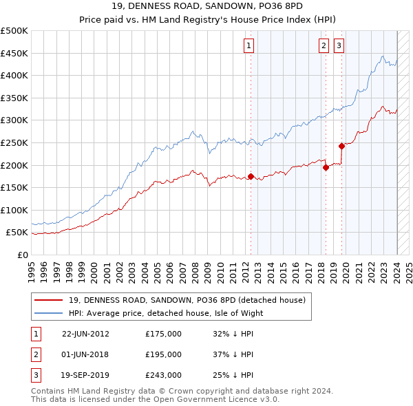19, DENNESS ROAD, SANDOWN, PO36 8PD: Price paid vs HM Land Registry's House Price Index