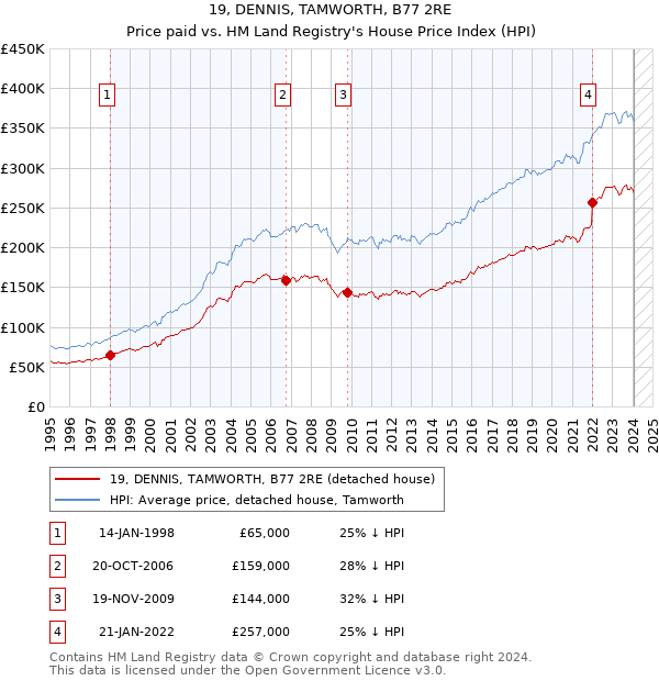 19, DENNIS, TAMWORTH, B77 2RE: Price paid vs HM Land Registry's House Price Index