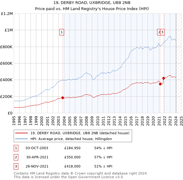 19, DERBY ROAD, UXBRIDGE, UB8 2NB: Price paid vs HM Land Registry's House Price Index