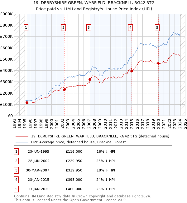 19, DERBYSHIRE GREEN, WARFIELD, BRACKNELL, RG42 3TG: Price paid vs HM Land Registry's House Price Index