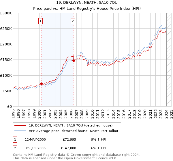 19, DERLWYN, NEATH, SA10 7QU: Price paid vs HM Land Registry's House Price Index