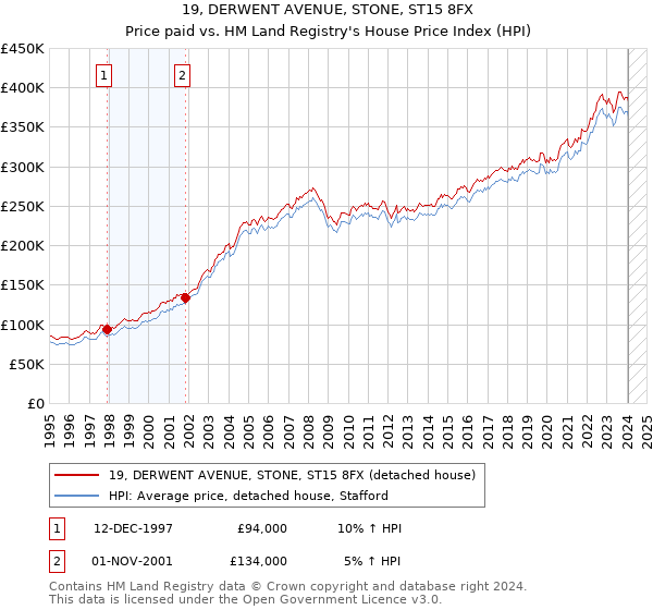 19, DERWENT AVENUE, STONE, ST15 8FX: Price paid vs HM Land Registry's House Price Index