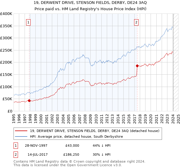 19, DERWENT DRIVE, STENSON FIELDS, DERBY, DE24 3AQ: Price paid vs HM Land Registry's House Price Index