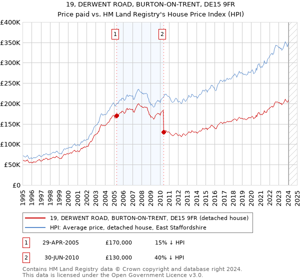 19, DERWENT ROAD, BURTON-ON-TRENT, DE15 9FR: Price paid vs HM Land Registry's House Price Index