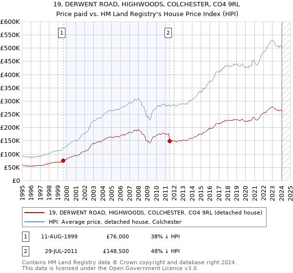 19, DERWENT ROAD, HIGHWOODS, COLCHESTER, CO4 9RL: Price paid vs HM Land Registry's House Price Index