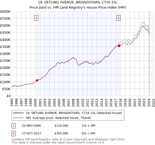 19, DETLING AVENUE, BROADSTAIRS, CT10 1SL: Price paid vs HM Land Registry's House Price Index