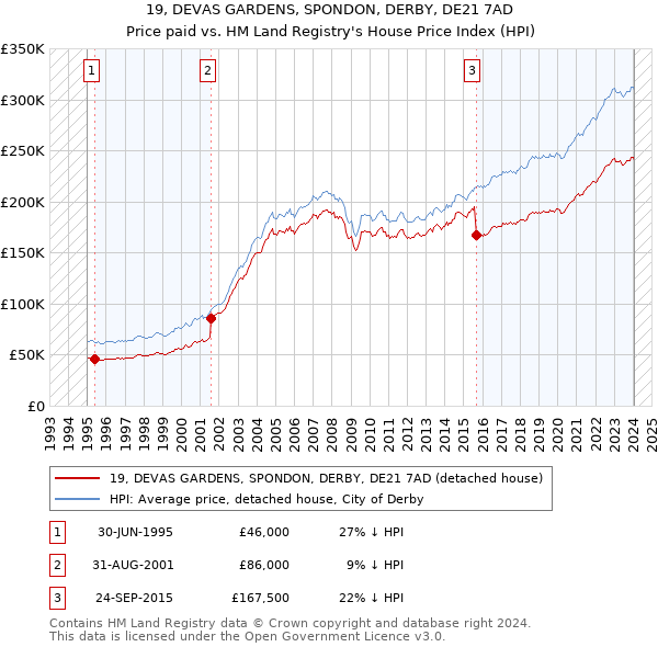 19, DEVAS GARDENS, SPONDON, DERBY, DE21 7AD: Price paid vs HM Land Registry's House Price Index