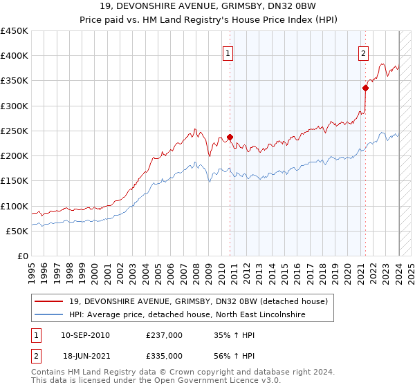 19, DEVONSHIRE AVENUE, GRIMSBY, DN32 0BW: Price paid vs HM Land Registry's House Price Index