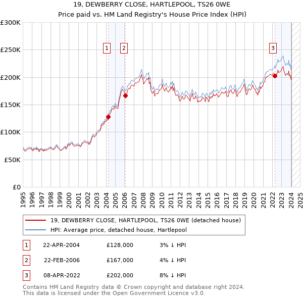 19, DEWBERRY CLOSE, HARTLEPOOL, TS26 0WE: Price paid vs HM Land Registry's House Price Index