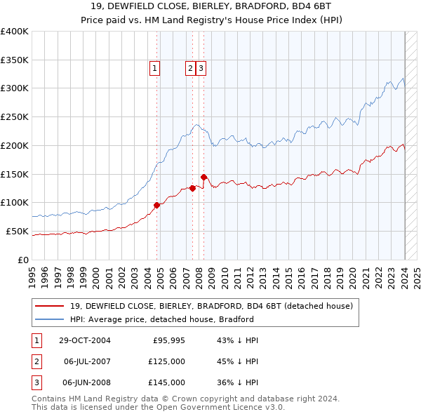 19, DEWFIELD CLOSE, BIERLEY, BRADFORD, BD4 6BT: Price paid vs HM Land Registry's House Price Index