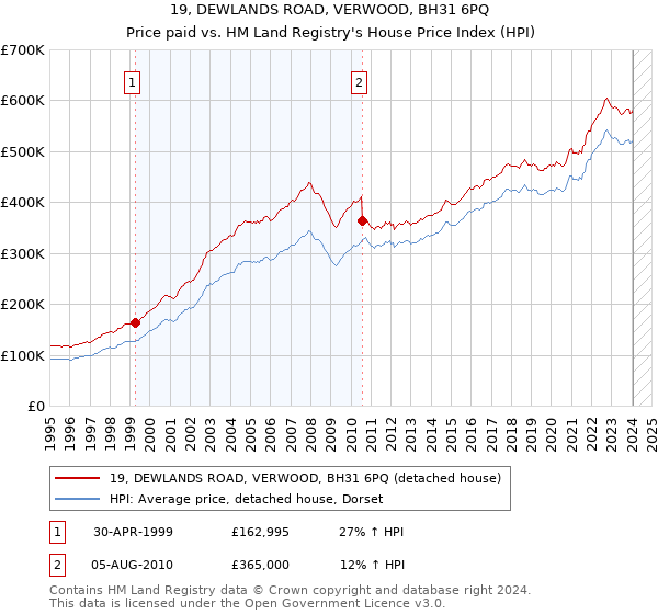 19, DEWLANDS ROAD, VERWOOD, BH31 6PQ: Price paid vs HM Land Registry's House Price Index