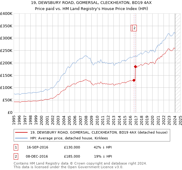 19, DEWSBURY ROAD, GOMERSAL, CLECKHEATON, BD19 4AX: Price paid vs HM Land Registry's House Price Index