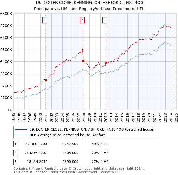 19, DEXTER CLOSE, KENNINGTON, ASHFORD, TN25 4QG: Price paid vs HM Land Registry's House Price Index