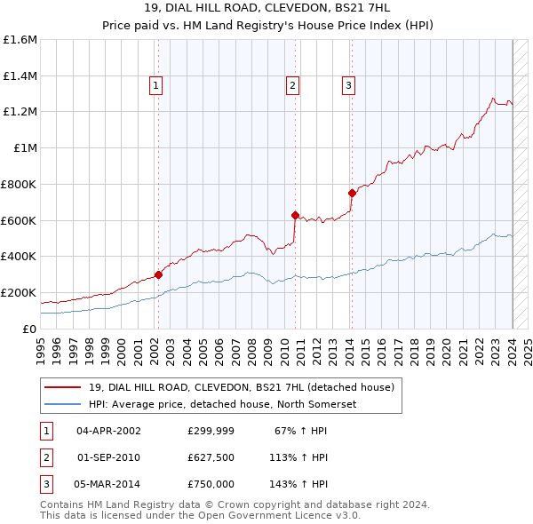 19, DIAL HILL ROAD, CLEVEDON, BS21 7HL: Price paid vs HM Land Registry's House Price Index