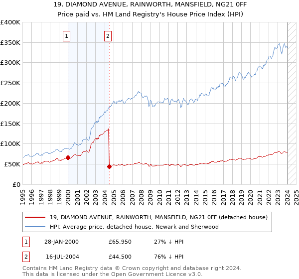 19, DIAMOND AVENUE, RAINWORTH, MANSFIELD, NG21 0FF: Price paid vs HM Land Registry's House Price Index