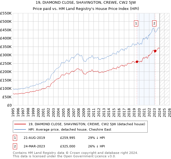 19, DIAMOND CLOSE, SHAVINGTON, CREWE, CW2 5JW: Price paid vs HM Land Registry's House Price Index