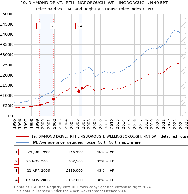19, DIAMOND DRIVE, IRTHLINGBOROUGH, WELLINGBOROUGH, NN9 5PT: Price paid vs HM Land Registry's House Price Index