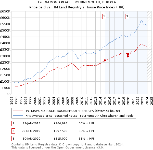 19, DIAMOND PLACE, BOURNEMOUTH, BH8 0FA: Price paid vs HM Land Registry's House Price Index