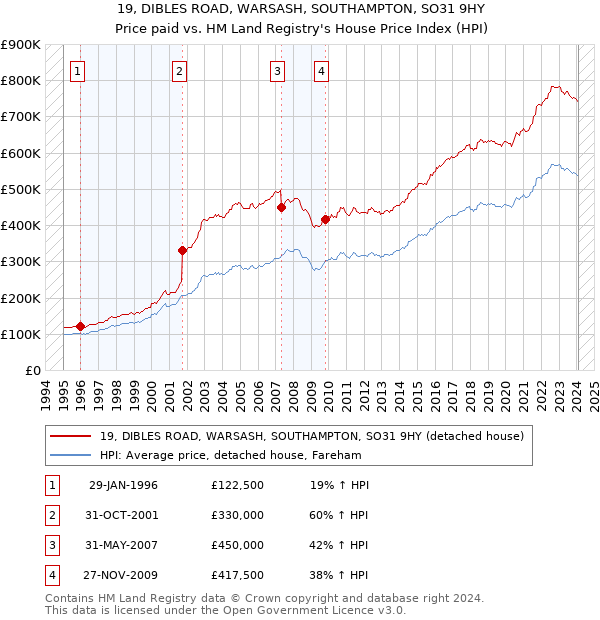 19, DIBLES ROAD, WARSASH, SOUTHAMPTON, SO31 9HY: Price paid vs HM Land Registry's House Price Index