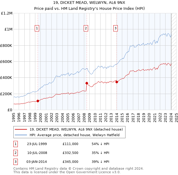 19, DICKET MEAD, WELWYN, AL6 9NX: Price paid vs HM Land Registry's House Price Index