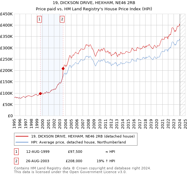 19, DICKSON DRIVE, HEXHAM, NE46 2RB: Price paid vs HM Land Registry's House Price Index