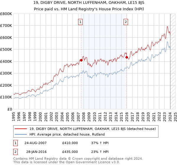 19, DIGBY DRIVE, NORTH LUFFENHAM, OAKHAM, LE15 8JS: Price paid vs HM Land Registry's House Price Index