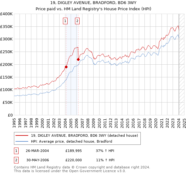 19, DIGLEY AVENUE, BRADFORD, BD6 3WY: Price paid vs HM Land Registry's House Price Index