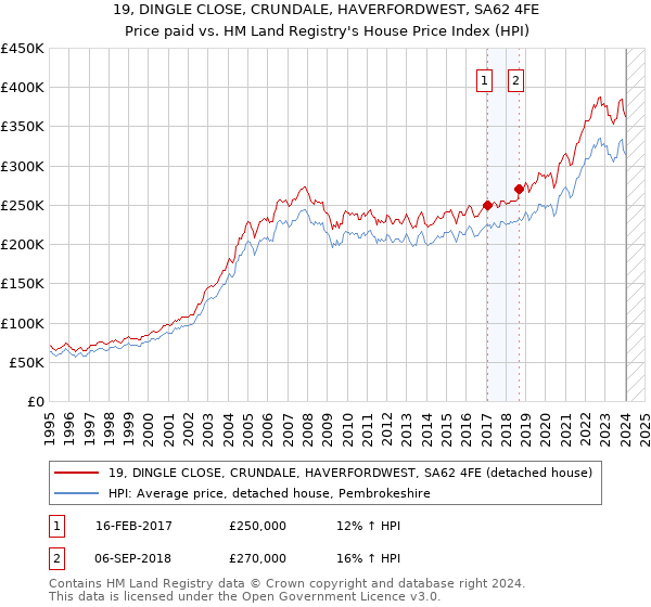 19, DINGLE CLOSE, CRUNDALE, HAVERFORDWEST, SA62 4FE: Price paid vs HM Land Registry's House Price Index