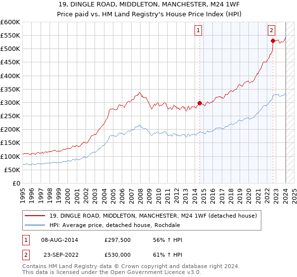 19, DINGLE ROAD, MIDDLETON, MANCHESTER, M24 1WF: Price paid vs HM Land Registry's House Price Index