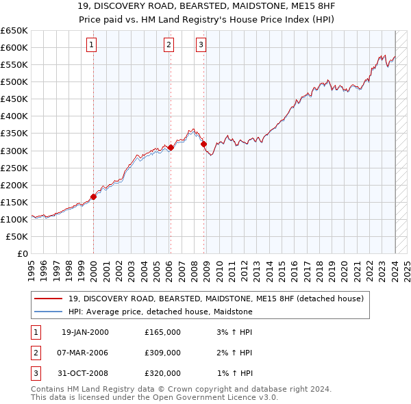 19, DISCOVERY ROAD, BEARSTED, MAIDSTONE, ME15 8HF: Price paid vs HM Land Registry's House Price Index