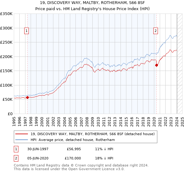 19, DISCOVERY WAY, MALTBY, ROTHERHAM, S66 8SF: Price paid vs HM Land Registry's House Price Index