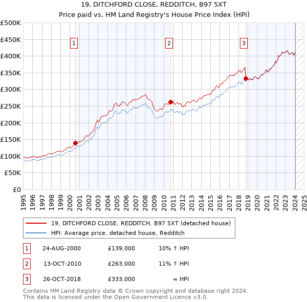 19, DITCHFORD CLOSE, REDDITCH, B97 5XT: Price paid vs HM Land Registry's House Price Index