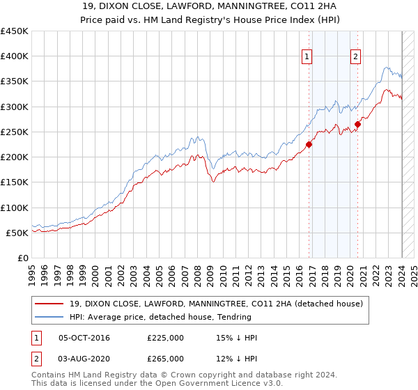 19, DIXON CLOSE, LAWFORD, MANNINGTREE, CO11 2HA: Price paid vs HM Land Registry's House Price Index