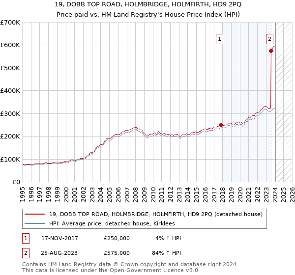 19, DOBB TOP ROAD, HOLMBRIDGE, HOLMFIRTH, HD9 2PQ: Price paid vs HM Land Registry's House Price Index