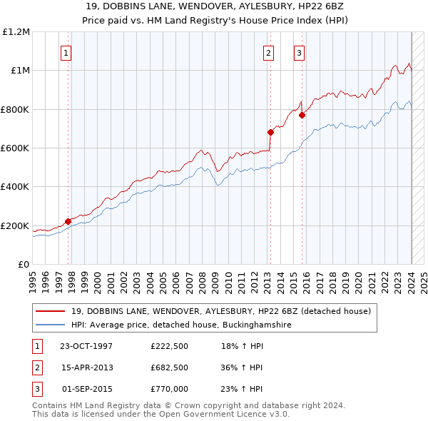 19, DOBBINS LANE, WENDOVER, AYLESBURY, HP22 6BZ: Price paid vs HM Land Registry's House Price Index