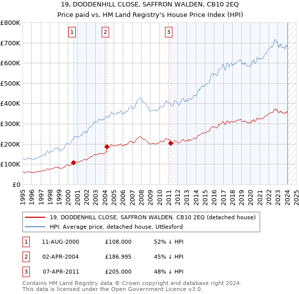 19, DODDENHILL CLOSE, SAFFRON WALDEN, CB10 2EQ: Price paid vs HM Land Registry's House Price Index