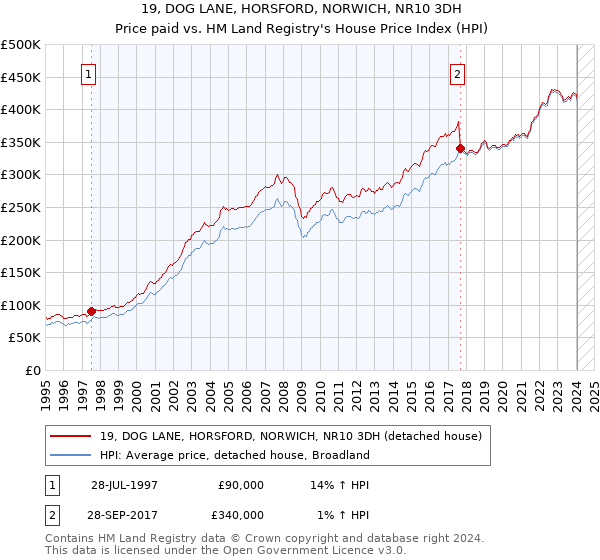 19, DOG LANE, HORSFORD, NORWICH, NR10 3DH: Price paid vs HM Land Registry's House Price Index