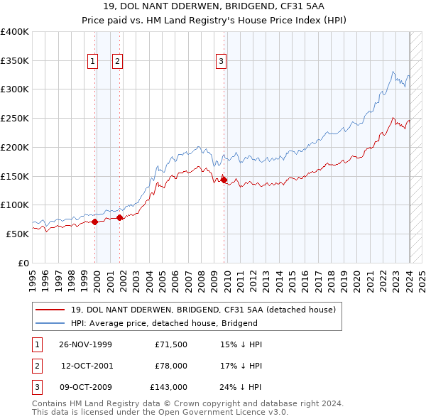 19, DOL NANT DDERWEN, BRIDGEND, CF31 5AA: Price paid vs HM Land Registry's House Price Index