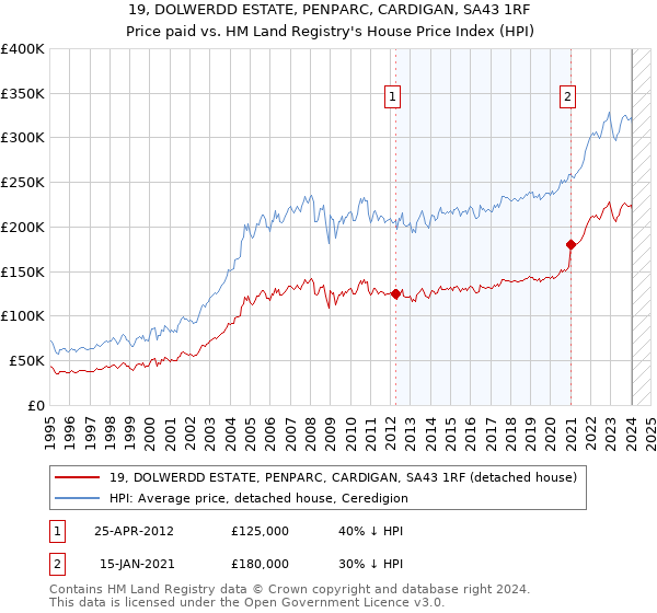 19, DOLWERDD ESTATE, PENPARC, CARDIGAN, SA43 1RF: Price paid vs HM Land Registry's House Price Index
