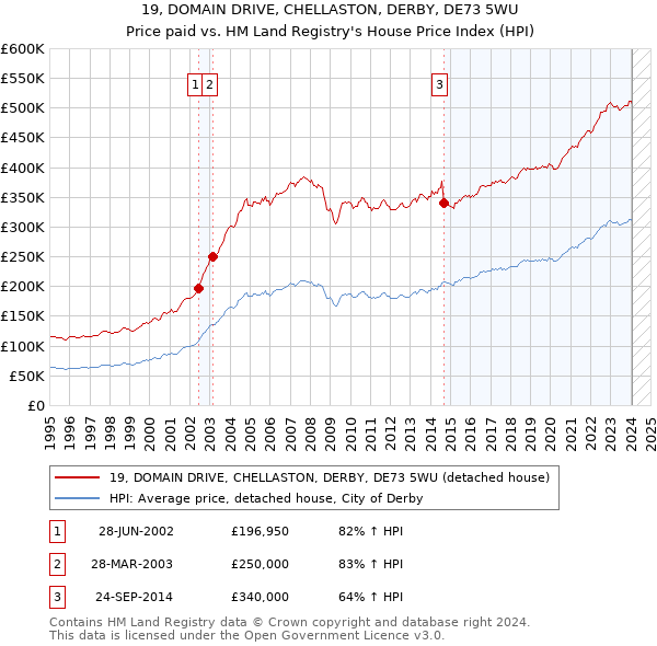 19, DOMAIN DRIVE, CHELLASTON, DERBY, DE73 5WU: Price paid vs HM Land Registry's House Price Index