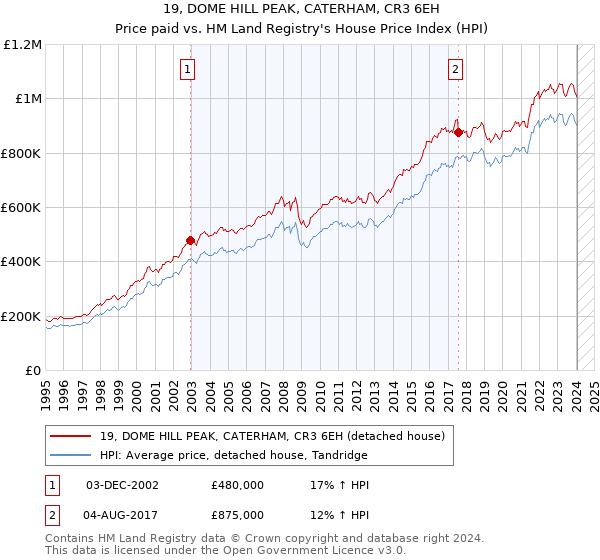 19, DOME HILL PEAK, CATERHAM, CR3 6EH: Price paid vs HM Land Registry's House Price Index
