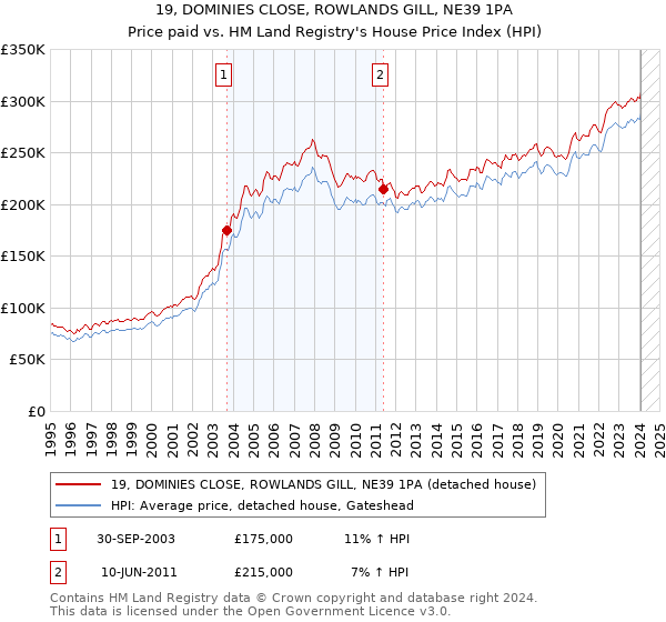 19, DOMINIES CLOSE, ROWLANDS GILL, NE39 1PA: Price paid vs HM Land Registry's House Price Index