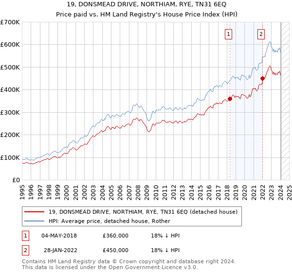 19, DONSMEAD DRIVE, NORTHIAM, RYE, TN31 6EQ: Price paid vs HM Land Registry's House Price Index
