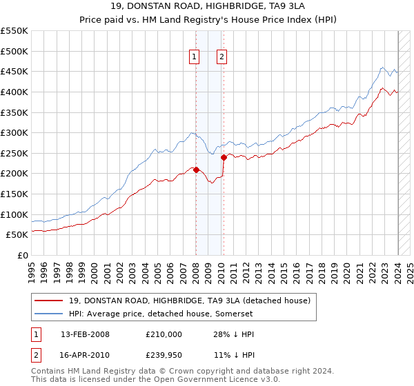 19, DONSTAN ROAD, HIGHBRIDGE, TA9 3LA: Price paid vs HM Land Registry's House Price Index
