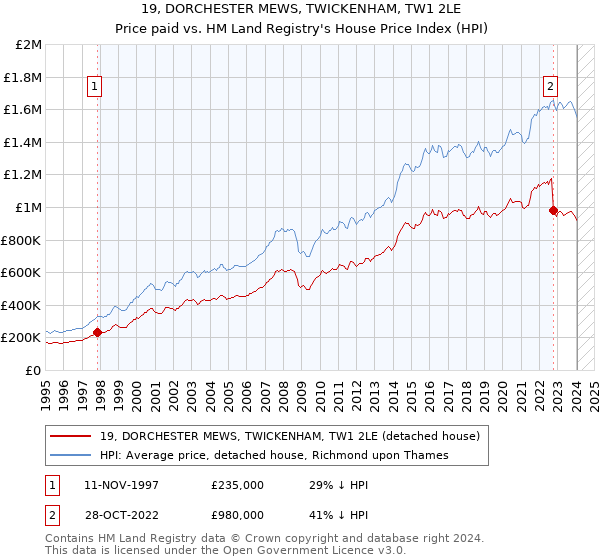 19, DORCHESTER MEWS, TWICKENHAM, TW1 2LE: Price paid vs HM Land Registry's House Price Index